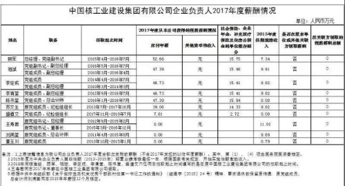 7大電力央企高層工資曝光，舒印彪、孟振平等大佬誰(shuí)年薪最高？