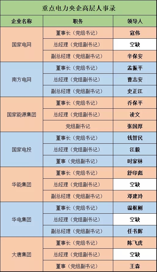 深度 | 電力央企高層人事錄：頻繁大調和，要職空缺背后深意十足