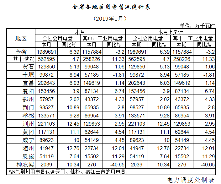 湖北1月全社會(huì)用電198.97億千瓦時(shí)，增長6.39%