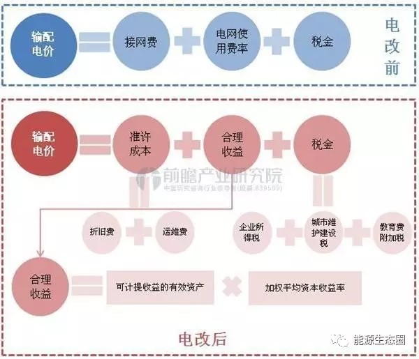 說說國內(nèi)輸配電價(jià)改革的那些事兒？