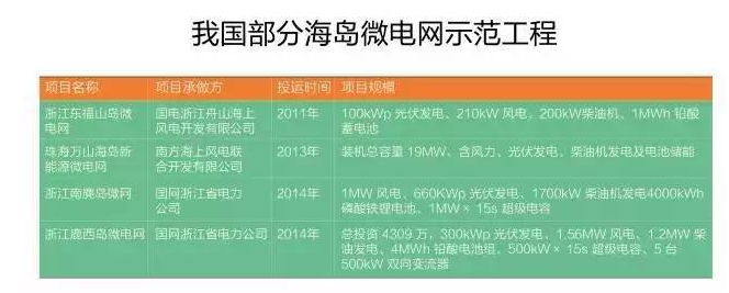 微電網(wǎng)真的是國外的好嗎？