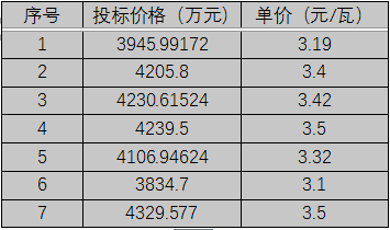 單晶3.1元/瓦、多晶2.9元/瓦以上，華潤電力、南網(wǎng)能源、粵水電近期組件招標(biāo)價(jià)格一覽