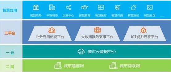 華為引領(lǐng)新ICT，打造智慧城市生態(tài)圈