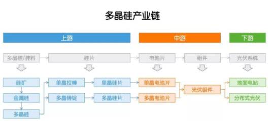 多晶硅：因為光伏，成也政策，敗也政策