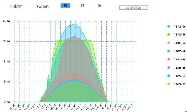 每臺(tái)逆變器的實(shí)時(shí)發(fā)電曲線.jpg