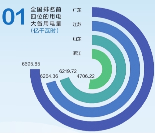 6695.85億千瓦時(shí)！2019年廣東省全社會(huì)用電量持續(xù)領(lǐng)跑全國