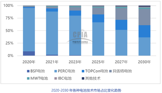 2021年中國光伏銀漿市場規(guī)模將達(dá)2636噸，價值超過百億元