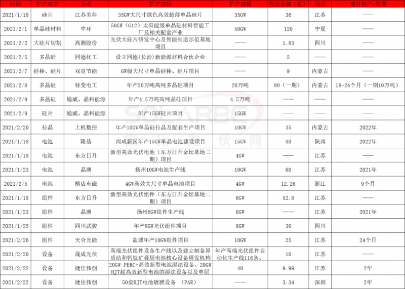 2021擴產(chǎn)競賽再起：硅棒硅片100GW、電池組件63GW、多晶硅24.5萬噸
