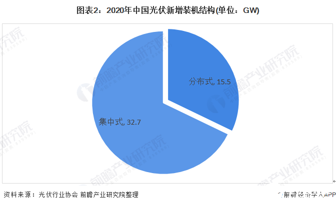圖表2:2020年中國(guó)光伏新增裝機(jī)結(jié)構(gòu)(單位:GW)