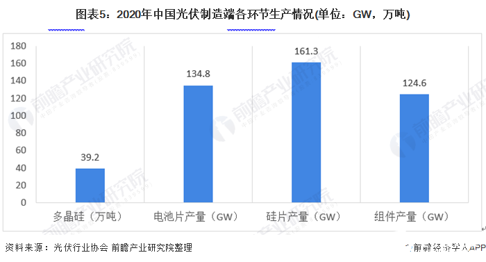 圖表3:2019-2020年中國(guó)光伏市場(chǎng)并網(wǎng)裝機(jī)情況(單位:GW)
