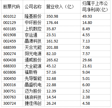 光伏“成就”未來！多家光伏制造上市公司上半年實(shí)現(xiàn)雙增長！
