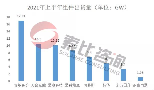 2021年光伏上半年財(cái)報(bào)解讀：105家企業(yè)總營收3712億元，同比增長146%；凈利潤450.58億元，同比增長61.72%