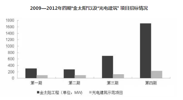 從“金太陽(yáng)”到“整縣推進(jìn)” 分布式光伏的星星之火終成燎原之勢(shì) ！