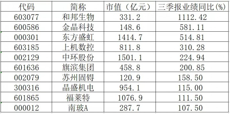 三季報業(yè)績翻倍的光伏概念股有哪些？