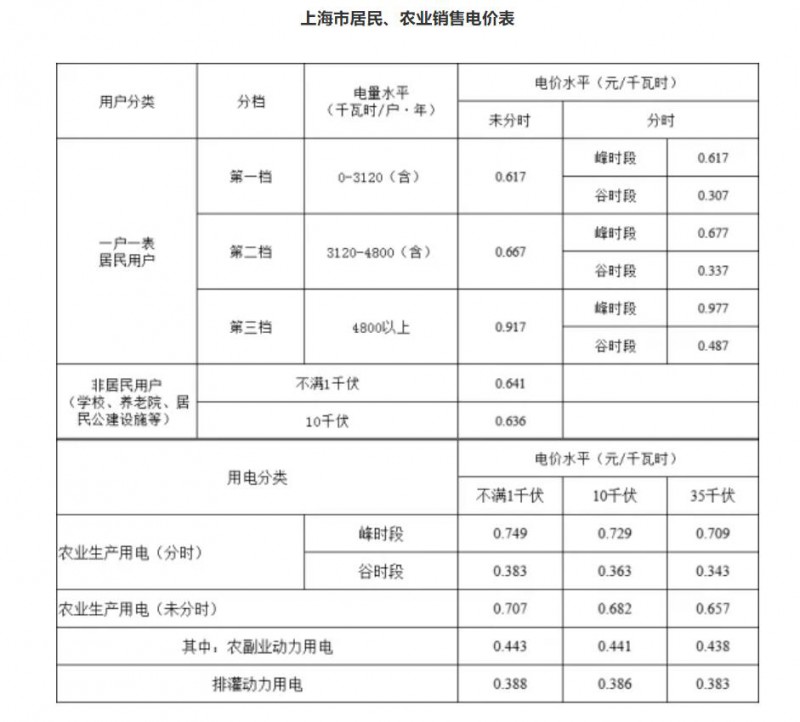 工商業(yè)目錄銷售電價全面取消！21省區(qū)市公布最新電價