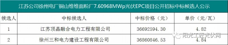 4.82元/瓦，國(guó)家能源集團(tuán)7.6MW光伏項(xiàng)目EPC中標(biāo)候選人公示！
