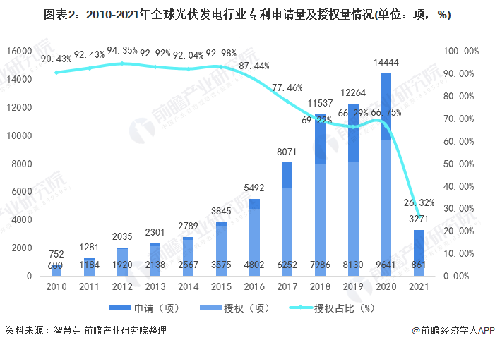 圖表2：2010-2021年全球光伏發(fā)電行業(yè)專利申請(qǐng)量及授權(quán)量情況(單位：項(xiàng)，%)