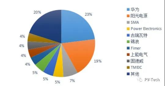 新增+存量替換雙重驅(qū)動 陽光、華為、錦浪等再迎新周期風(fēng)口