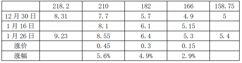 中環(huán)硅片漲價，最高漲幅5.6%！