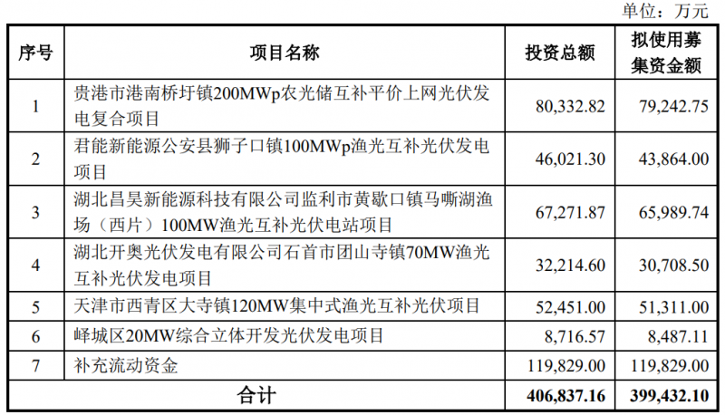 金開新能擬定增40億元用于光伏電站建設！
