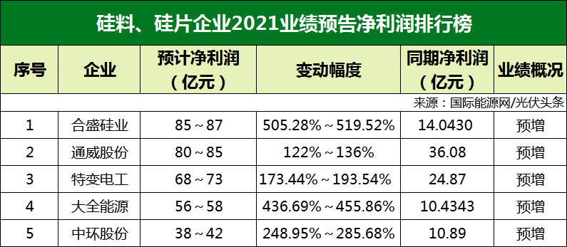 77家光伏企業(yè)2021年業(yè)績預(yù)告！硅料/硅片最賺錢? 電池/組件八成虧損？