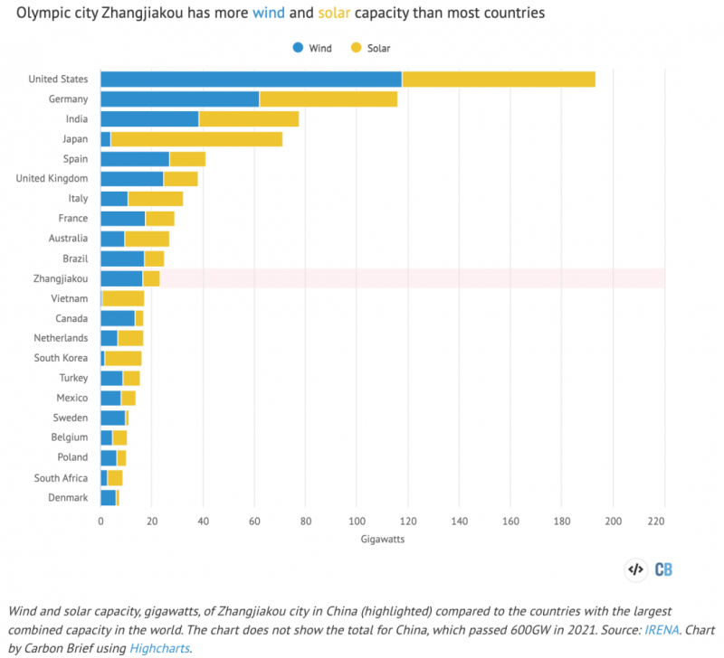 張家口的風(fēng)電光伏裝機(jī)在世界上排在第幾位？