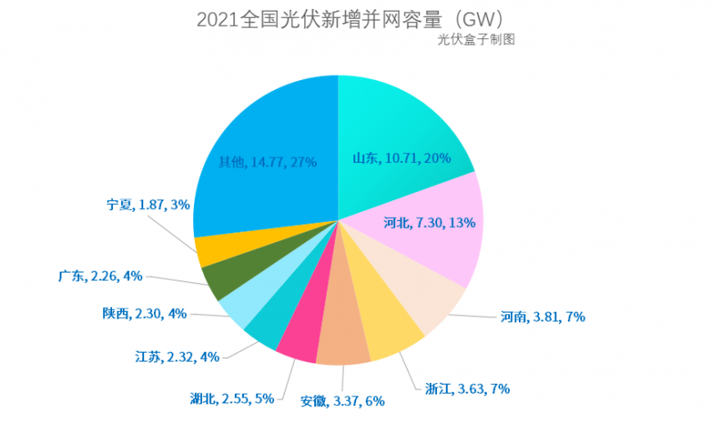光伏新增并網(wǎng)54.88GW!，分布式29.279GW！國家能源局公布2021年光伏發(fā)電建設(shè)運(yùn)行情況