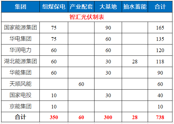 湖北省能源局公布7.83GW風(fēng)光指標(biāo) 國(guó)家能源集團(tuán)、華電、華潤(rùn)均超1GW！