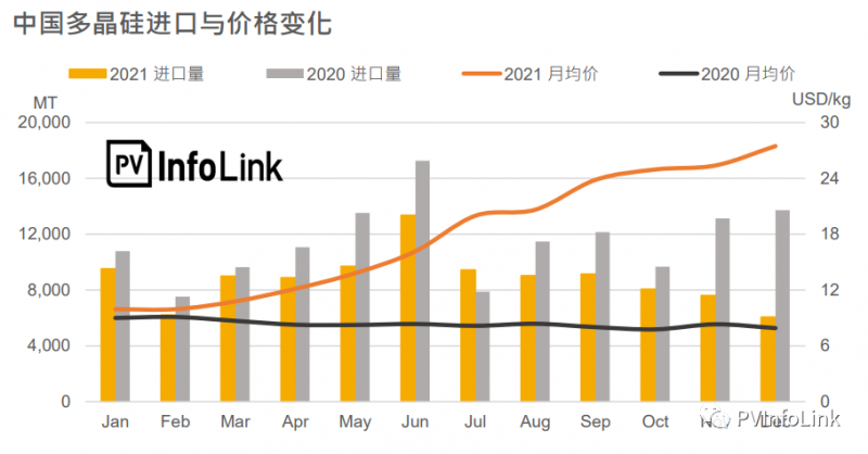 2021年中國多晶硅進(jìn)口總量同比下降23.1%！