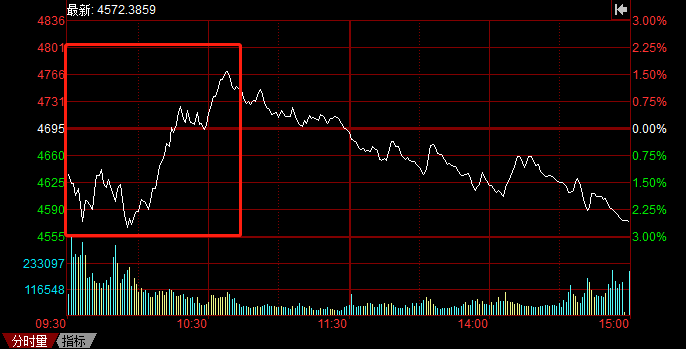 A股持續(xù)暴跌，光伏頭部企業(yè)卻成市場避風港！