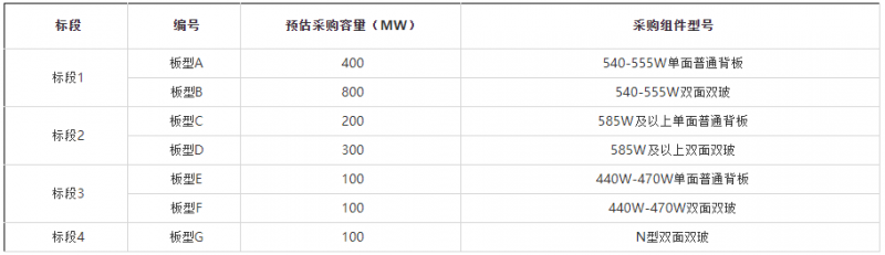 2GW！華能集團開啟2022年第一批組件集采