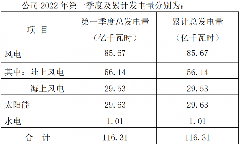 三峽能源：2022Q1光伏發(fā)電29.63億千瓦時(shí)，同比增長44.18%