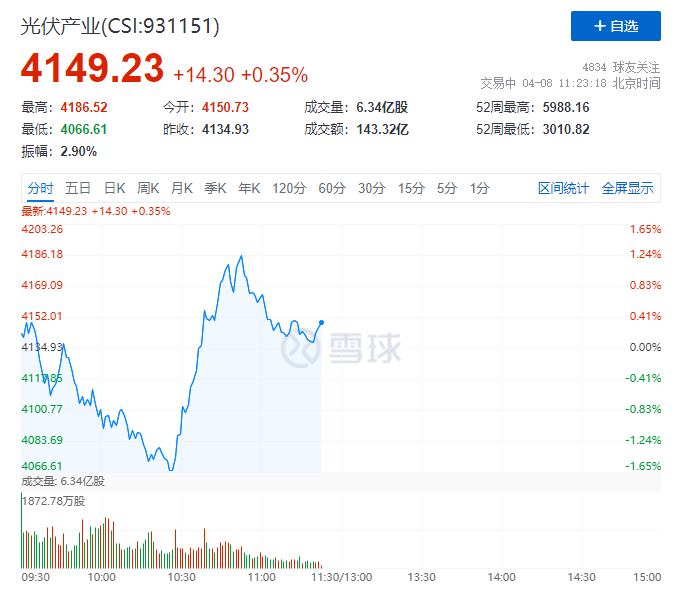 你被主力&ldquo;套路&rdquo;了嗎？光伏板塊早盤V型反轉(zhuǎn)逆勢上攻！