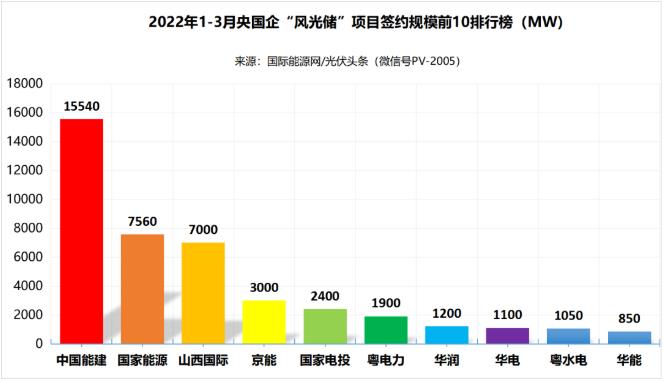 一季度69.29GW“風(fēng)光儲”項目：央國企占61.32%、中國能建、國家能源集團領(lǐng)跑! (詳見文內(nèi))