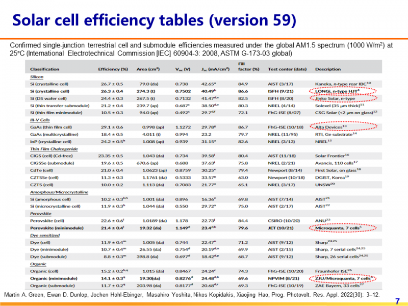光伏專委會:2021太陽電池中國最高轉(zhuǎn)換效率發(fā)布