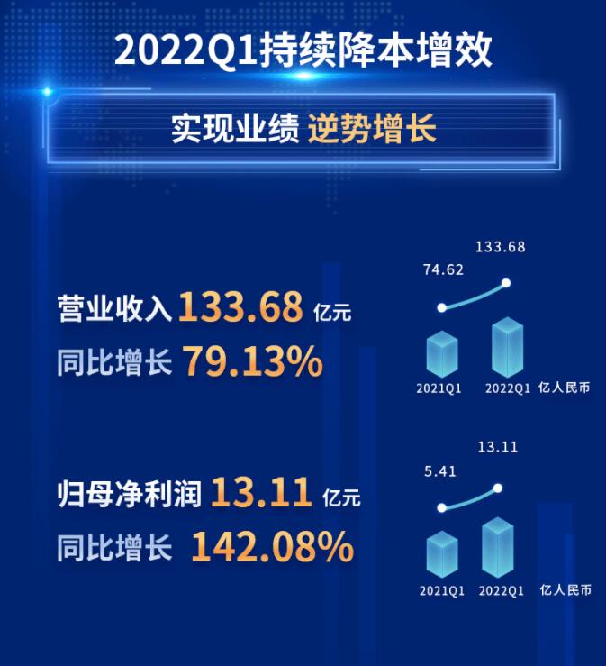 中環(huán)股份2021年度及2022年一季度報告：2022年Q1營收133.68億，同比增長79.13%！