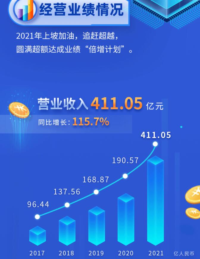 中環(huán)股份2021年度及2022年一季度報告：2022年Q1營收133.68億，同比增長79.13%！
