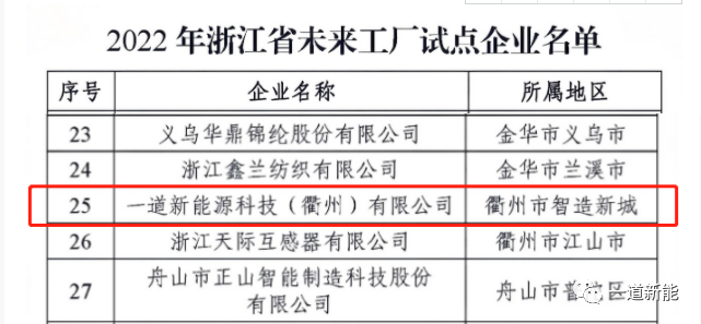 一道新能成功入圍2022年浙江省“未來工廠”試點企業(yè)！