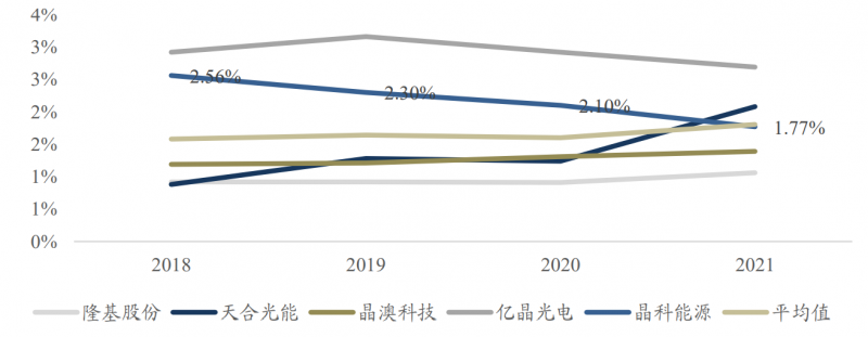 【深度】晶科能源：技術(shù)布局追星趕月，渠道品牌厚積薄發(fā)