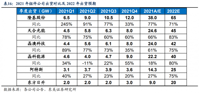 【深度】晶科能源：技術(shù)布局追星趕月，渠道品牌厚積薄發(fā)
