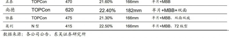 【深度】晶科能源：技術(shù)布局追星趕月，渠道品牌厚積薄發(fā)