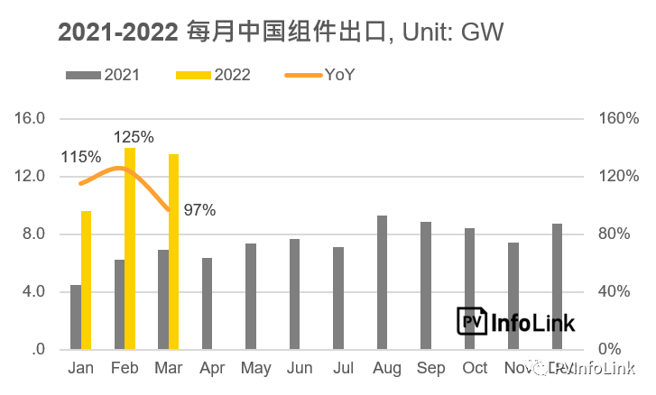 37.2GW！2022年Q1光伏組件出口量同比增長112%！