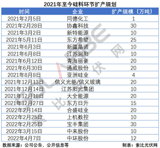 硅料環(huán)節(jié)分析：2022年將再迎&ldquo;量價齊升&rdquo;，頭部企業(yè)成本優(yōu)勢顯著