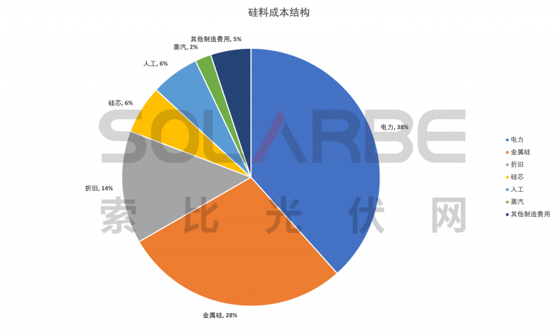 硅料環(huán)節(jié)分析：2022年將再迎&ldquo;量價齊升&rdquo;，頭部企業(yè)成本優(yōu)勢顯著