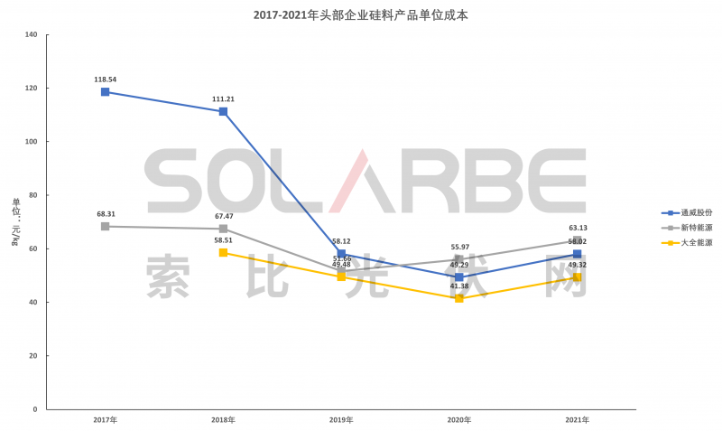 硅料環(huán)節(jié)分析：2022年將再迎&ldquo;量價齊升&rdquo;，頭部企業(yè)成本優(yōu)勢顯著