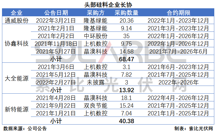 硅料環(huán)節(jié)分析：2022年將再迎&ldquo;量價齊升&rdquo;，頭部企業(yè)成本優(yōu)勢顯著