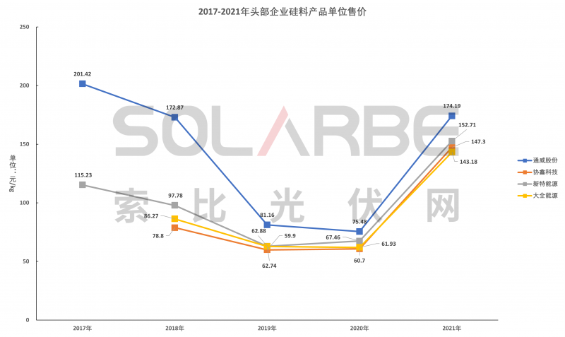 硅料環(huán)節(jié)分析：2022年將再迎&ldquo;量價齊升&rdquo;，頭部企業(yè)成本優(yōu)勢顯著