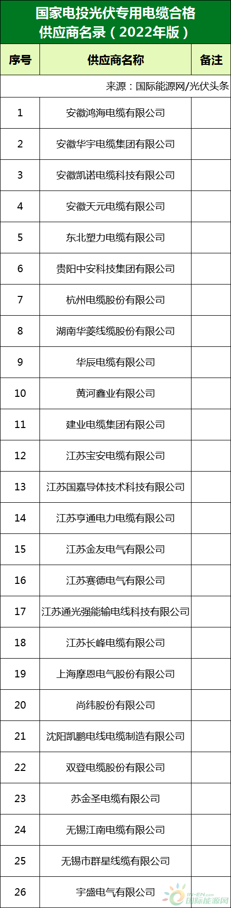 新增53家光伏企業(yè)！2022國家電投供應(yīng)商名錄完整名單