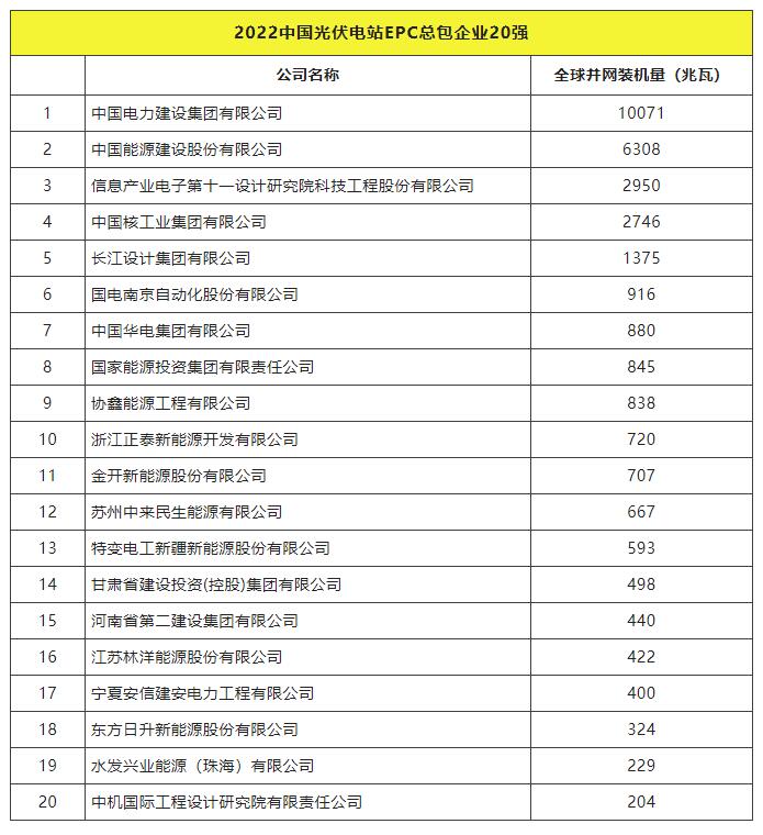 2022全球光伏TOP20排行榜正式發(fā)布！