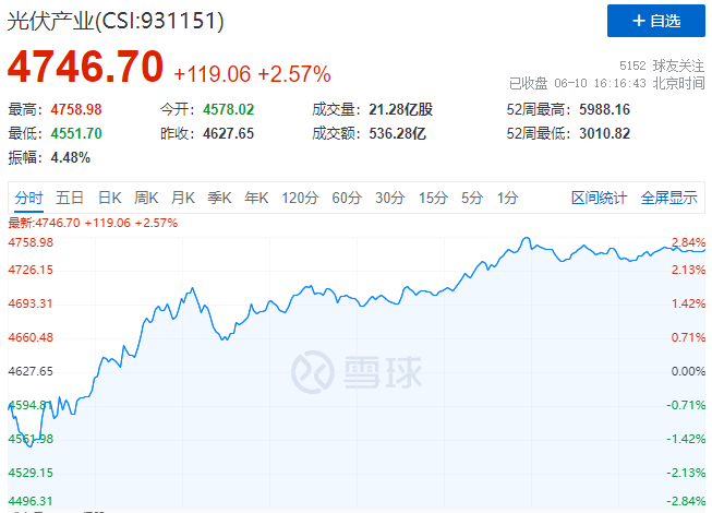 北向資金大舉買入，光伏板塊中報行情悄然開啟！